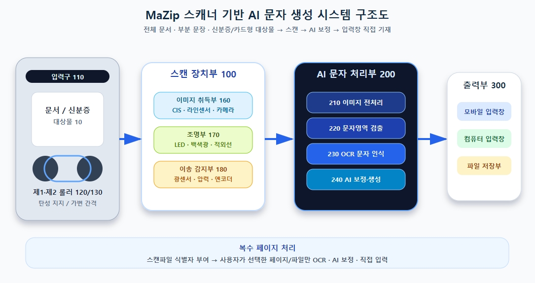 스캐너 기반 AI 문자 생성 시스템 구조도