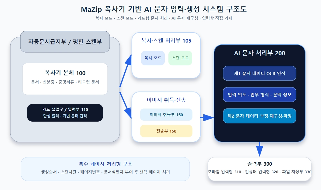 복사기 기반 AI 문자 입력 생성 시스템 구조도